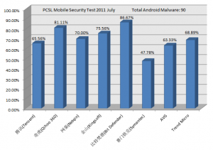 PCSL_Mobile_Security_Test_2011_July.png