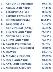 AV-Comparative_Total.jpg