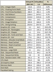 VPC 2007 SP1 vs VritualBox 1.6.png