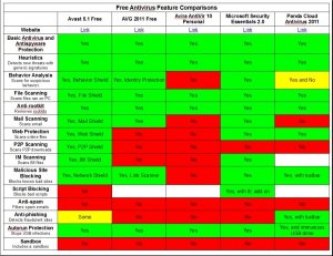 Virus Protection Comparison Chart