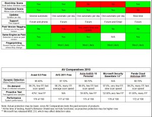 free antivirus comparison chart