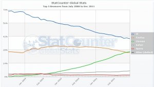 StatCounter-browser-ww-monthly-200807-201112.jpg